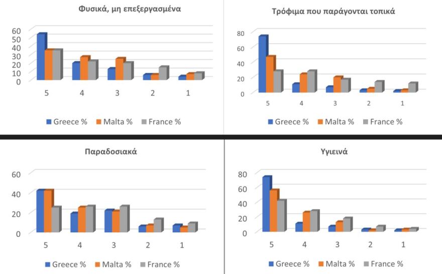 ΕΚΠΟΙΖΩ: Ποια τρόφιμα επιλέγουν οι καταναλωτές - Ψάχνουν για περισσότερο φυσικά και λιγότερο επεξεργασμένα