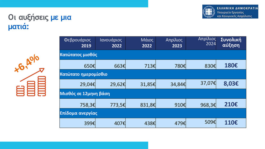 Κατώτατος μισθός: Μπορεί να φτάσει μέχρι και τα 1.079 ευρώ με τις τριετίες - Δείτε πίνακες