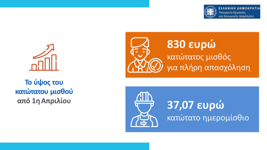 Κατώτατος μισθός: Μπορεί να φτάσει μέχρι και τα 1.079 ευρώ με τις τριετίες - Δείτε πίνακες