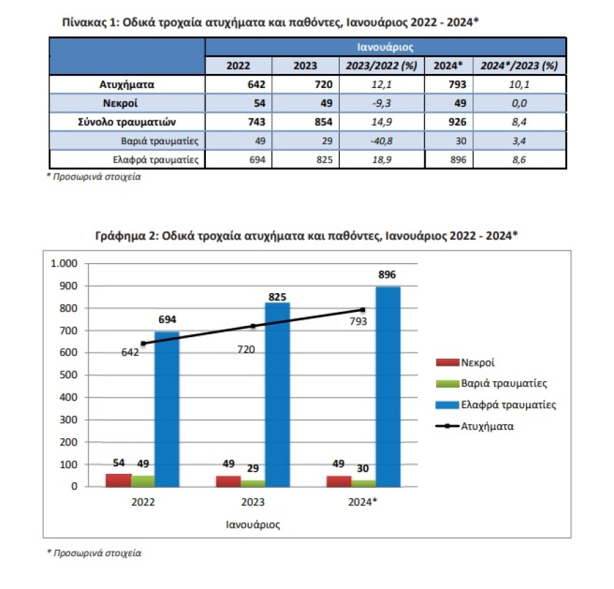 ΕΛΣΤΑΤ: Αυξήθηκαν 10,1% τα τροχαία που προκάλεσαν θανάτους ή τραυματισμούς τον φετινό Ιανουάριο