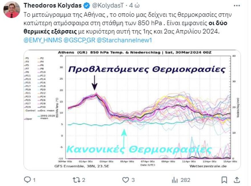 Καιρός: Με θερμικές εξάρσεις και αφρικανική σκόνη μπαίνει ο Απρίλιος - Πού θα χτυπήσουν 31άρια