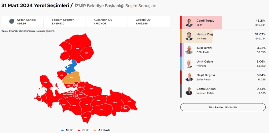 Θρίαμβος Ιμάμογλου με 50,95% δείχνουν τα αποτελέσματα στην Κωνσταντινούπολη - Ήττα Ερντογάν σε Σμύρνη και Άγκυρα