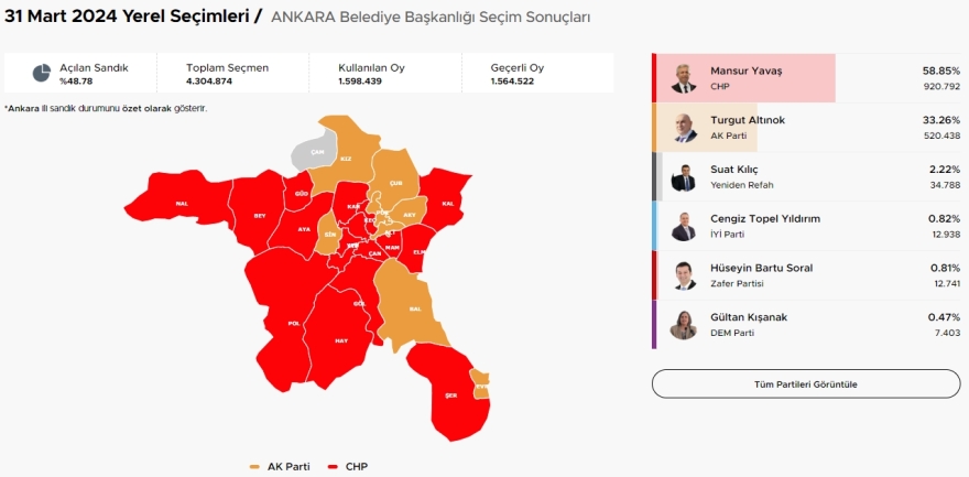 Θρίαμβος Ιμάμογλου με 50,95% δείχνουν τα αποτελέσματα στην Κωνσταντινούπολη - Ήττα Ερντογάν σε Σμύρνη και Άγκυρα