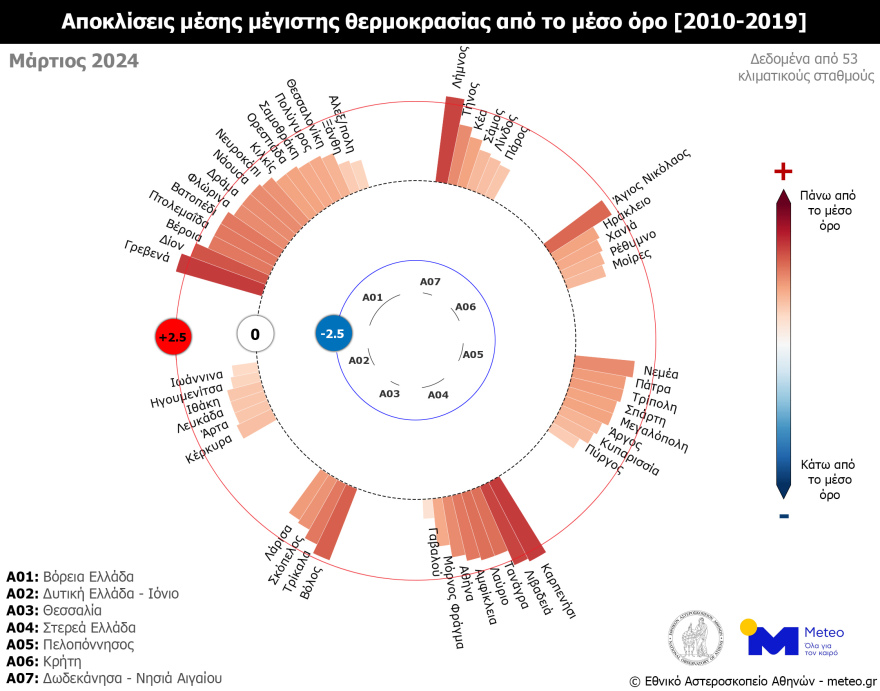 Ο Μάρτιος ήταν ο πιο θερμός τα τελευταία 15 χρόνια στην κεντρική και νότια Ελλάδα - Δείτε γραφήματα