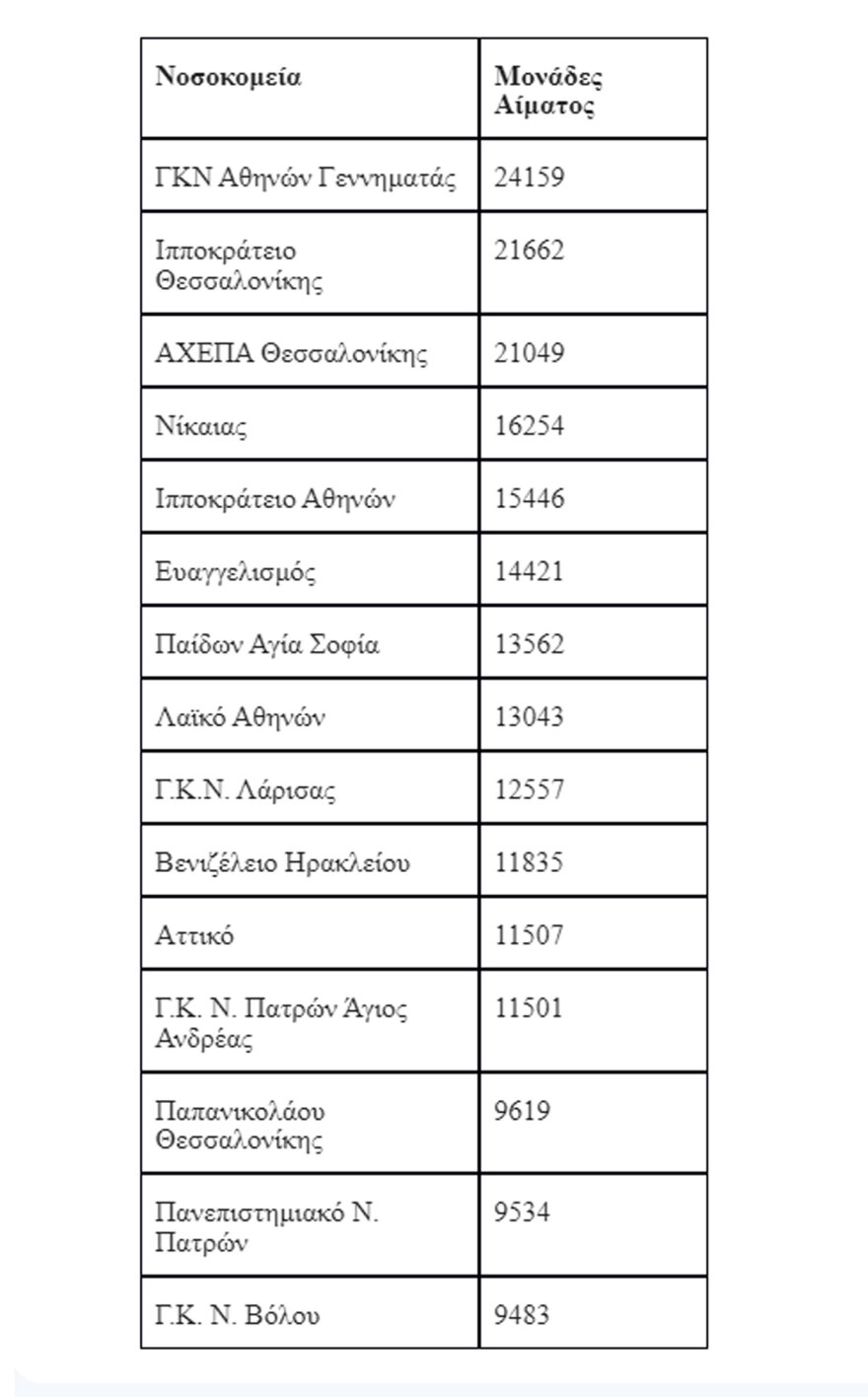 Αιμοδοσία: Αυξήθηκαν οι εθελοντές αιμοδότες το 2023 - Ποια νοσοκομεία σημείωσαν τις καλύτερες επιδόσεις - Πίνακες