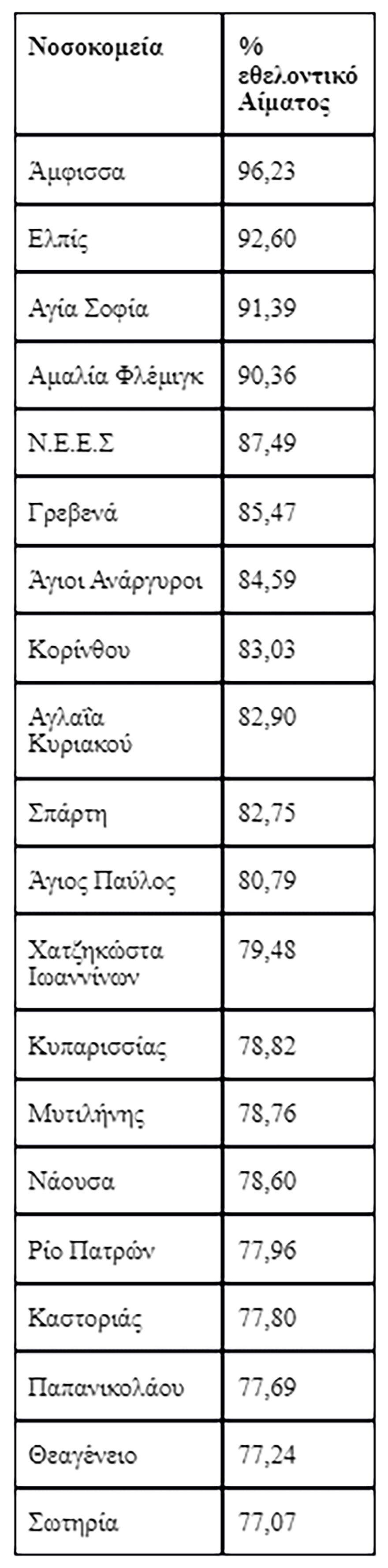 Αιμοδοσία: Αυξήθηκαν οι εθελοντές αιμοδότες το 2023 - Ποια νοσοκομεία σημείωσαν τις καλύτερες επιδόσεις - Πίνακες