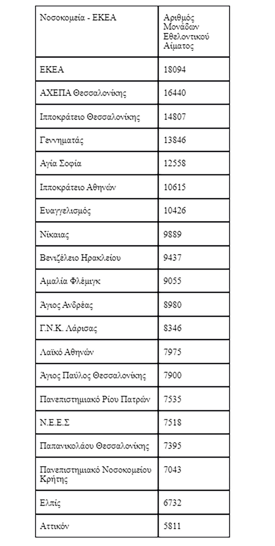 Αιμοδοσία: Αυξήθηκαν οι εθελοντές αιμοδότες το 2023 - Ποια νοσοκομεία σημείωσαν τις καλύτερες επιδόσεις - Πίνακες