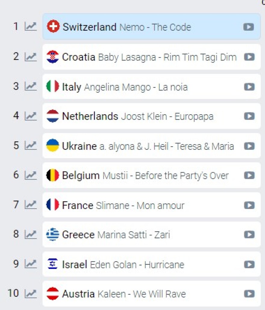 Eurovision: Ανατροπή στα προγνωστικά - Η Κροατία δεν είναι πλέον το απόλυτο φαβορί, η Ελβετία πέρασε πρώτη στα στοιχήματα