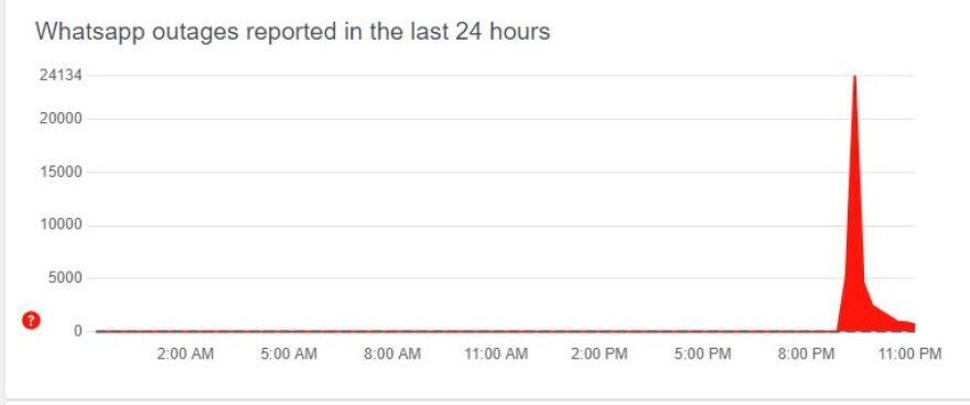 Meta: Αποκαταστάθηκαν τα προβλήματα σε Facebook, Messenger, Instagram και WhatsApp