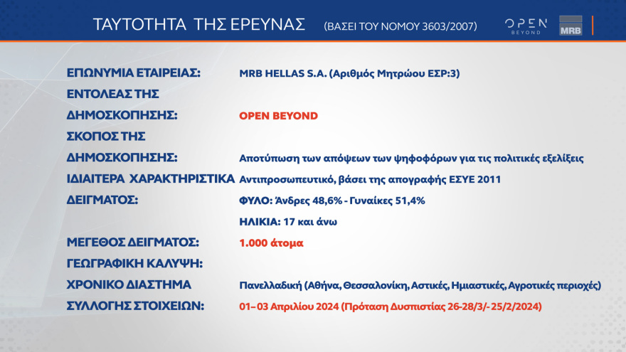 Δημοσκόπηση MRB: Στο 31,3% η ΝΔ, στο 15,9% ο ΣΥΡΙΖΑ, στο 13,4% το ΠΑΣΟΚ