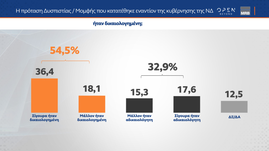 Δημοσκόπηση MRB: Στο 31,3% η ΝΔ, στο 15,9% ο ΣΥΡΙΖΑ, στο 13,4% το ΠΑΣΟΚ