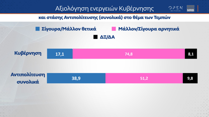 Δημοσκόπηση MRB: Στο 31,3% η ΝΔ, στο 15,9% ο ΣΥΡΙΖΑ, στο 13,4% το ΠΑΣΟΚ