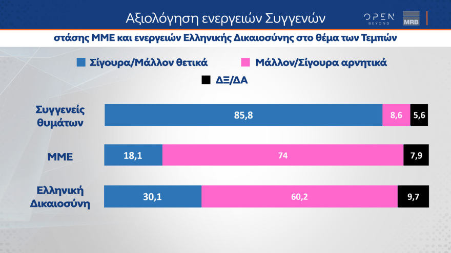 Δημοσκόπηση MRB: Στο 31,3% η ΝΔ, στο 15,9% ο ΣΥΡΙΖΑ, στο 13,4% το ΠΑΣΟΚ
