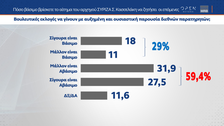 Δημοσκόπηση MRB: Στο 31,3% η ΝΔ, στο 15,9% ο ΣΥΡΙΖΑ, στο 13,4% το ΠΑΣΟΚ