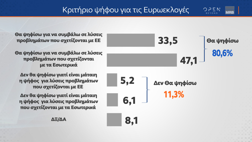 Δημοσκόπηση MRB: Στο 31,3% η ΝΔ, στο 15,9% ο ΣΥΡΙΖΑ, στο 13,4% το ΠΑΣΟΚ