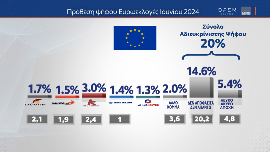 Δημοσκόπηση MRB: Στο 31,3% η ΝΔ, στο 15,9% ο ΣΥΡΙΖΑ, στο 13,4% το ΠΑΣΟΚ