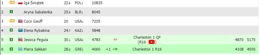 Νέα άνοδος για την Σάκκαρη στην παγκόσμια κατάταξη - Πάει στο Νο6 την Δευτέρα 