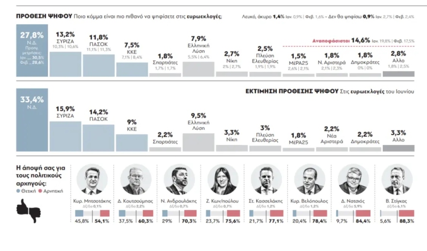 Δημοσκόπηση GPO: Ισχυρό προβάδισμα 17,5% της ΝΔ ενόψει ευρωεκλογών
