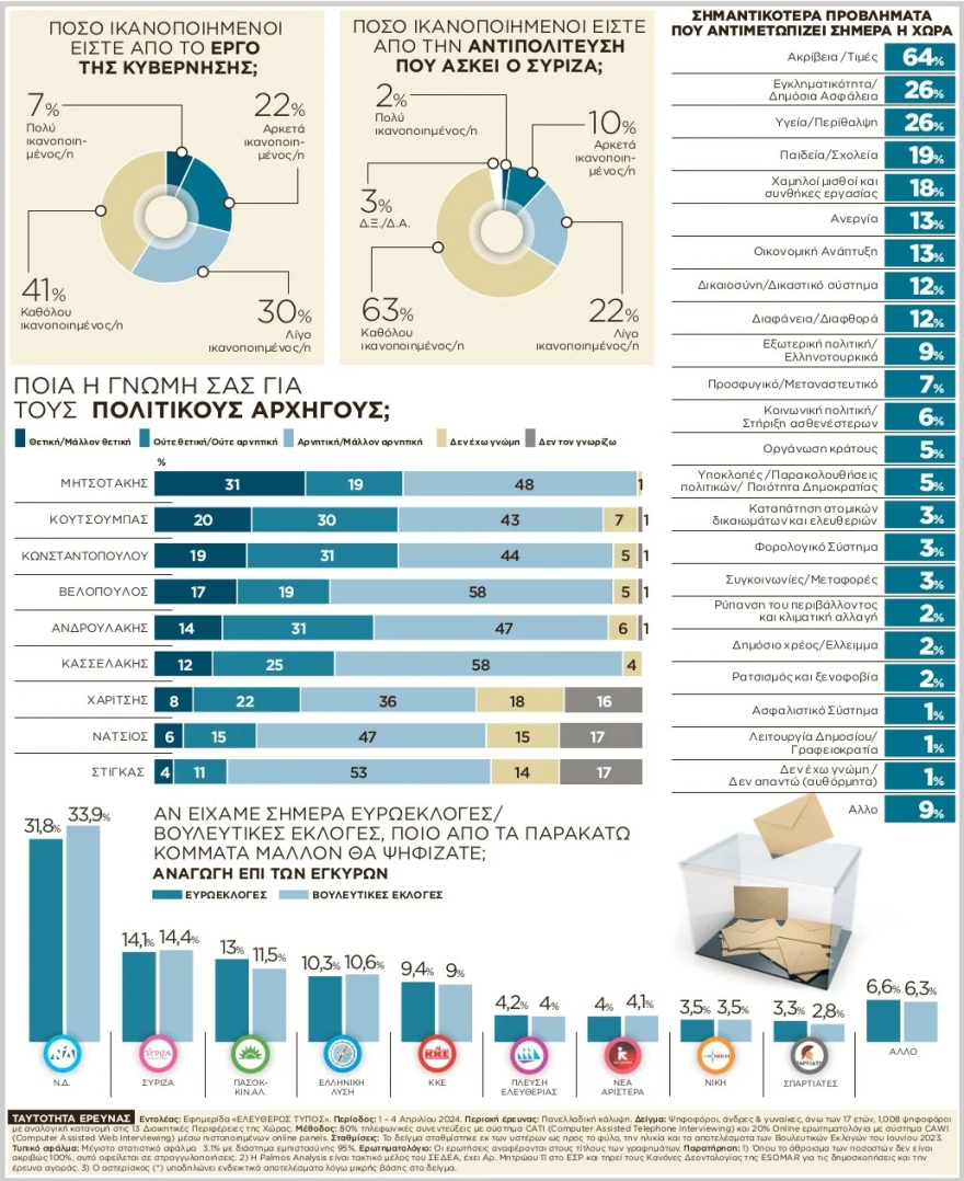 Δημοσκόπηση Palmos Analysis: Ισχυρό προβάδισμα 17,7 μονάδων για τη ΝΔ – Μάχη για τη δεύτερη και την τέταρτη θέση