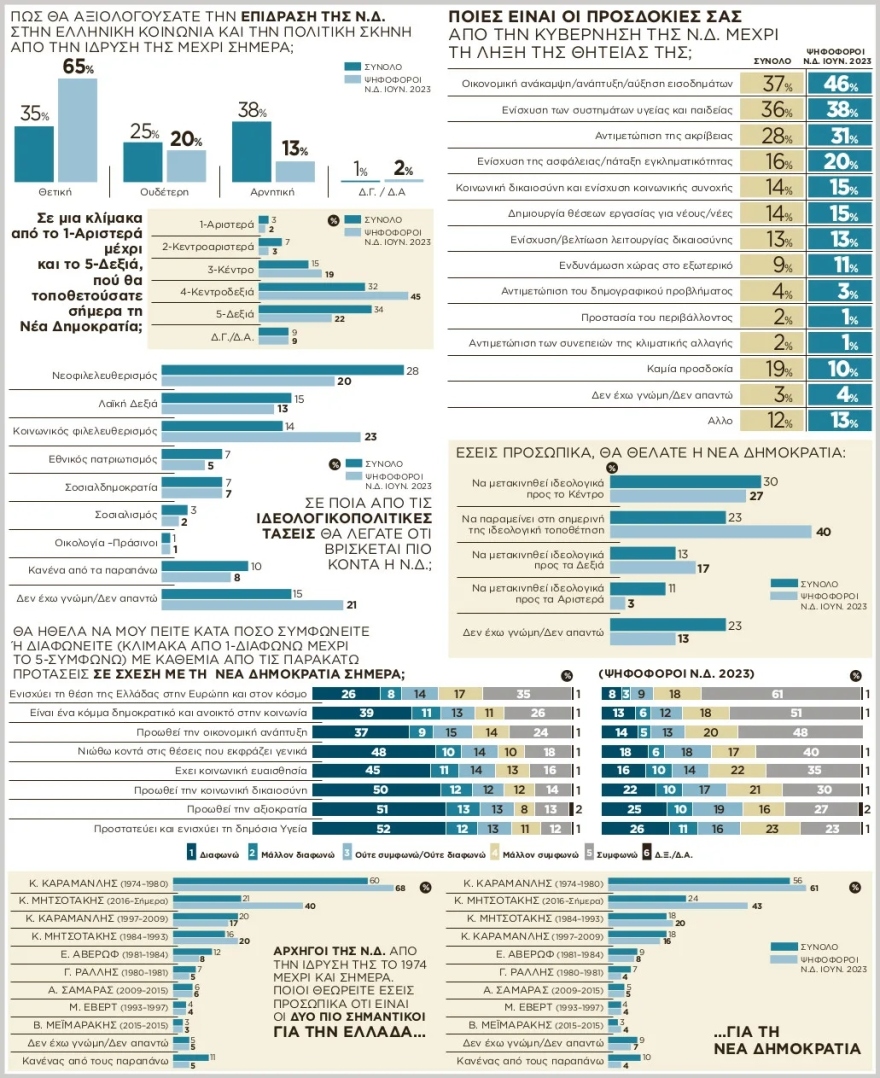 Δημοσκόπηση Palmos Analysis: Ισχυρό προβάδισμα 17,7 μονάδων για τη ΝΔ – Μάχη για τη δεύτερη και την τέταρτη θέση