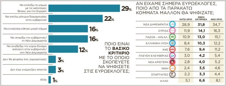 Δημοσκόπηση Palmos Analysis: Ισχυρό προβάδισμα 17,7 μονάδων για τη ΝΔ – Μάχη για τη δεύτερη και την τέταρτη θέση