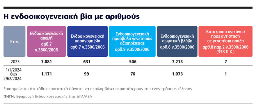Ενδοοικογενειακή βία: Μία «Κυριακή» κάθε 45 λεπτά - Έκρηξη με 11.500 δικογραφίες μόνο το 2023