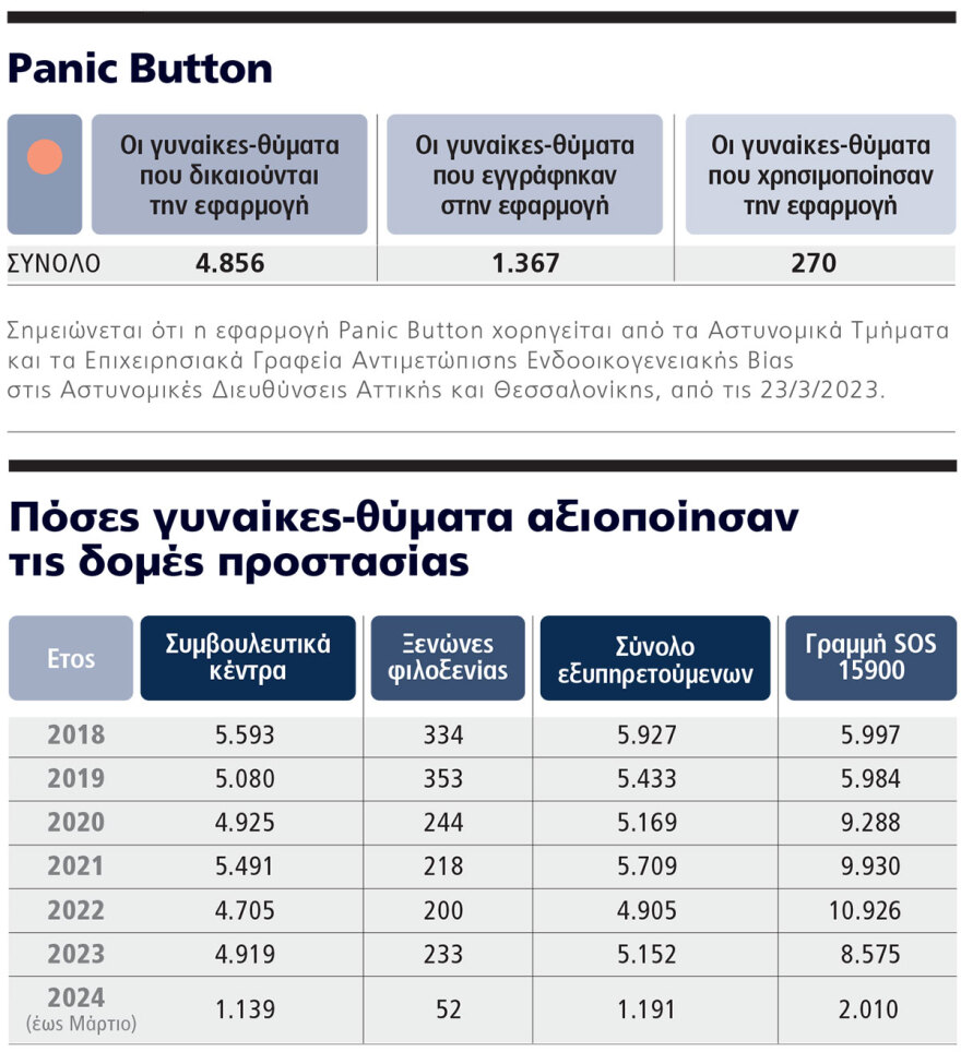 Ενδοοικογενειακή βία: Μία «Κυριακή» κάθε 45 λεπτά - Έκρηξη με 11.500 δικογραφίες μόνο το 2023