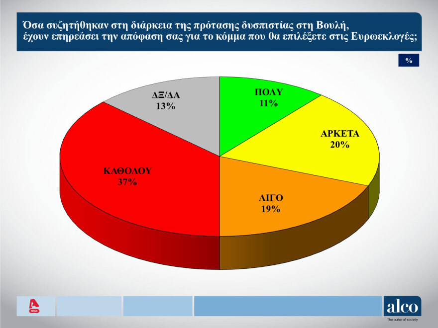 Δημοσκόπηση ALCO: Από 29% έως 33% η ΝΔ, από 14%-16% ο ΣΥΡΙΖΑ, στο 12%-14% το ΠΑΣΟΚ