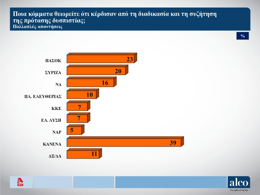 Δημοσκόπηση ALCO: Από 29% έως 33% η ΝΔ, από 14%-16% ο ΣΥΡΙΖΑ, στο 12%-14% το ΠΑΣΟΚ
