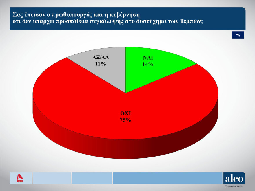 Δημοσκόπηση ALCO: Από 29% έως 33% η ΝΔ, από 14%-16% ο ΣΥΡΙΖΑ, στο 12%-14% το ΠΑΣΟΚ