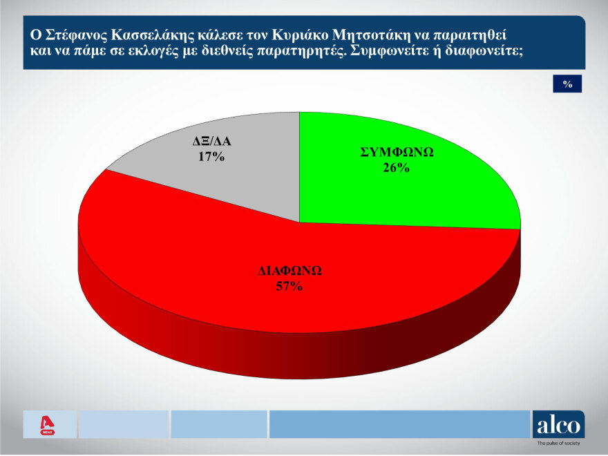 Δημοσκόπηση ALCO: Από 29% έως 33% η ΝΔ, από 14%-16% ο ΣΥΡΙΖΑ, στο 12%-14% το ΠΑΣΟΚ