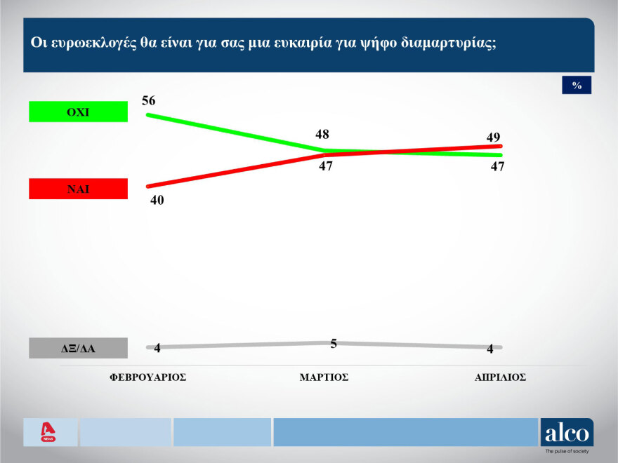 Δημοσκόπηση ALCO: Από 29% έως 33% η ΝΔ, από 14%-16% ο ΣΥΡΙΖΑ, στο 12%-14% το ΠΑΣΟΚ