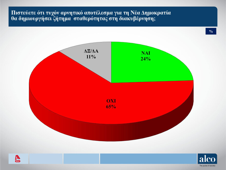 Δημοσκόπηση ALCO: Από 29% έως 33% η ΝΔ, από 14%-16% ο ΣΥΡΙΖΑ, στο 12%-14% το ΠΑΣΟΚ
