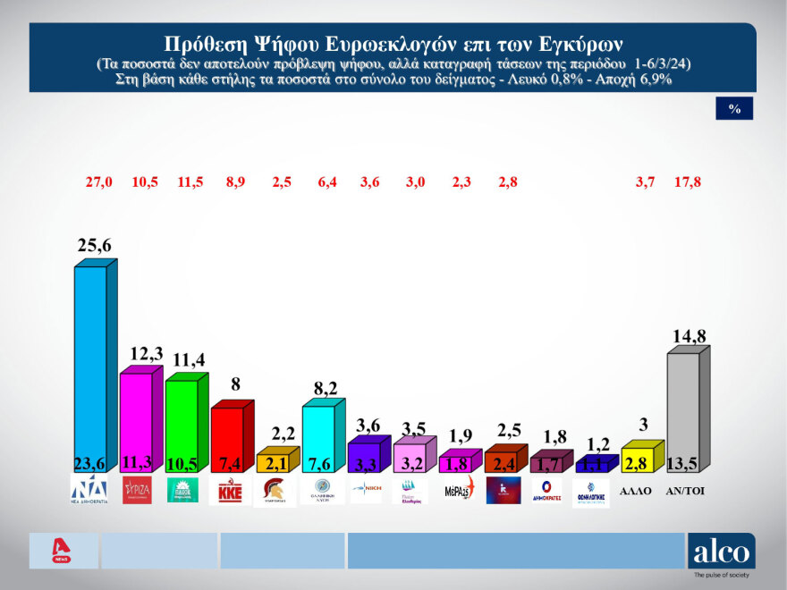 Δημοσκόπηση ALCO: Από 29% έως 33% η ΝΔ, από 14%-16% ο ΣΥΡΙΖΑ, στο 12%-14% το ΠΑΣΟΚ