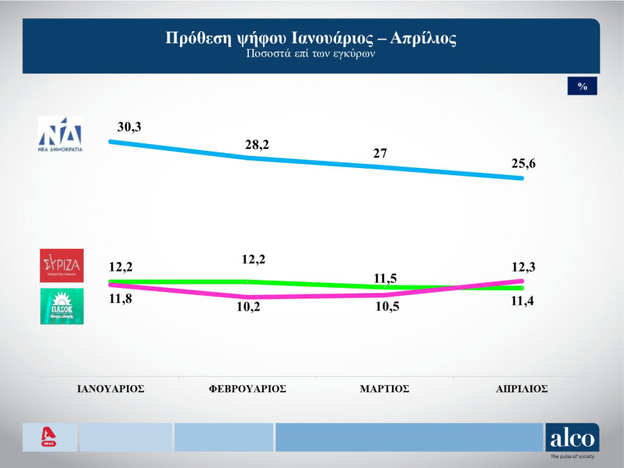 Δημοσκόπηση ALCO: Από 29% έως 33% η ΝΔ, από 14%-16% ο ΣΥΡΙΖΑ, στο 12%-14% το ΠΑΣΟΚ
