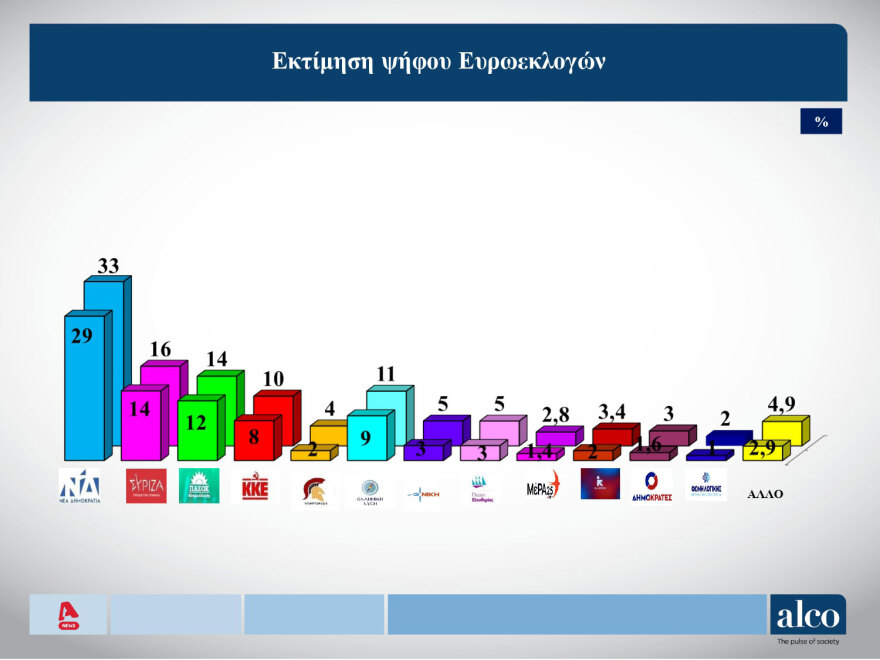 Δημοσκόπηση ALCO: Από 29% έως 33% η ΝΔ, από 14%-16% ο ΣΥΡΙΖΑ, στο 12%-14% το ΠΑΣΟΚ