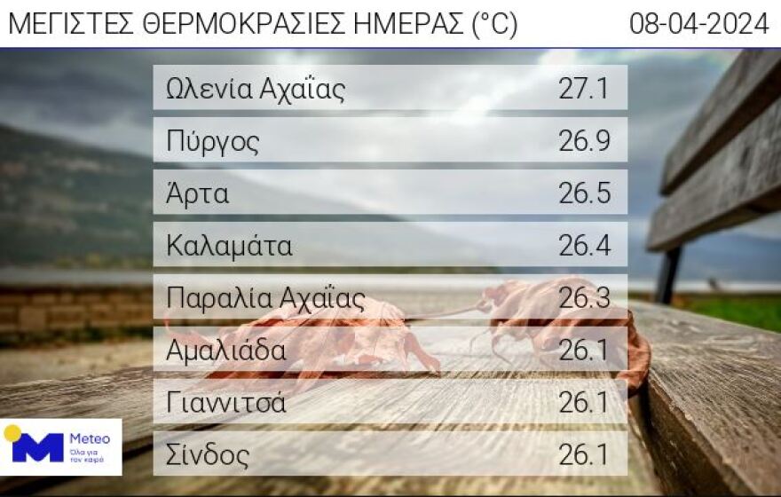 Καιρός - Κολυδάς: Με ενισχυμένους βοριάδες και χωρίς βροχές η εβδομάδα - Υψηλός κίνδυνος για πυρκαγιές 