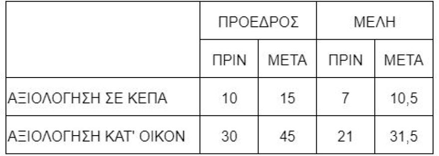 ΚΕΠΑ: Αυξάνονται κατά 50% οι αμοιβές των γιατρών
