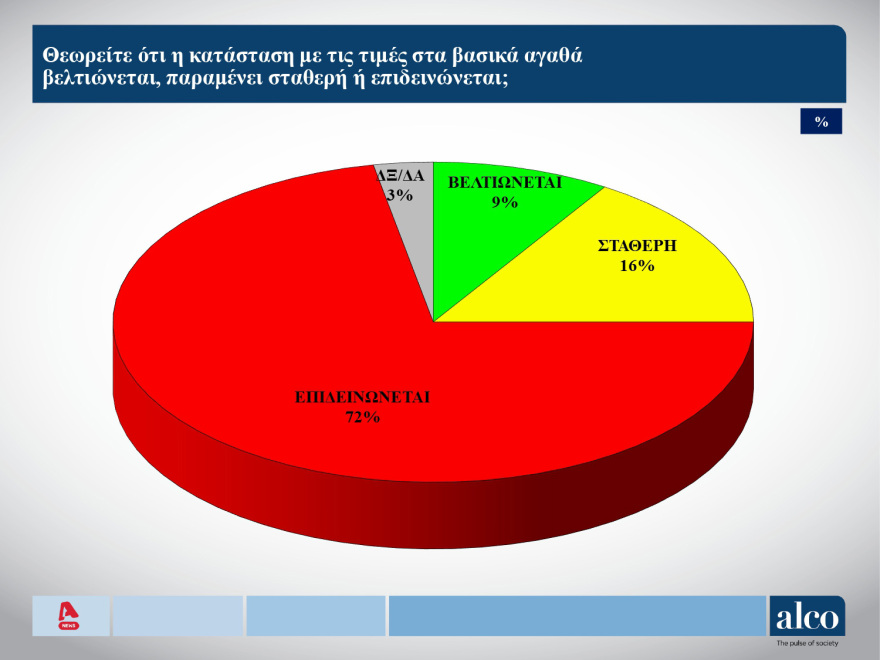 ALCO: Το 44% λέει ότι δεν υπάρχει εναλλακτική κυβερνητική πρόταση - Οι δημοφιλέστεροι υπουργοί