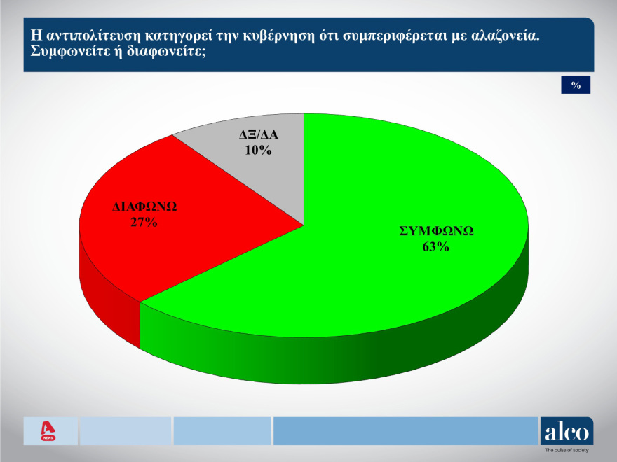 ALCO: Το 44% λέει ότι δεν υπάρχει εναλλακτική κυβερνητική πρόταση - Οι δημοφιλέστεροι υπουργοί