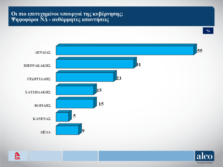 ALCO: Το 44% λέει ότι δεν υπάρχει εναλλακτική κυβερνητική πρόταση - Οι δημοφιλέστεροι υπουργοί