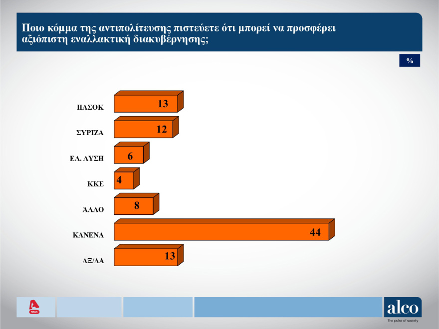 ALCO: Το 44% λέει ότι δεν υπάρχει εναλλακτική κυβερνητική πρόταση - Οι δημοφιλέστεροι υπουργοί
