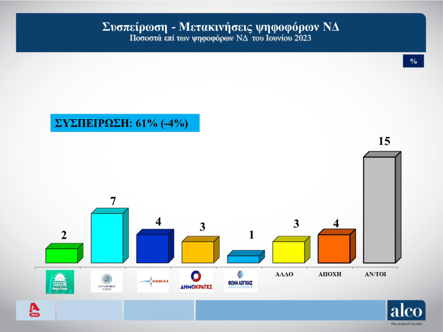 ALCO: Το 44% λέει ότι δεν υπάρχει εναλλακτική κυβερνητική πρόταση - Οι δημοφιλέστεροι υπουργοί