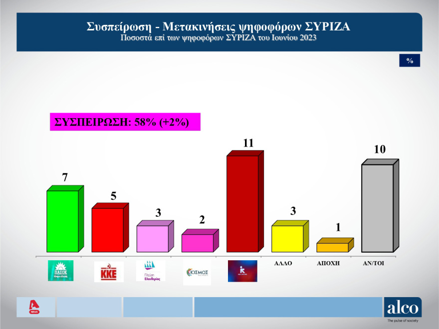 ALCO: Το 44% λέει ότι δεν υπάρχει εναλλακτική κυβερνητική πρόταση - Οι δημοφιλέστεροι υπουργοί