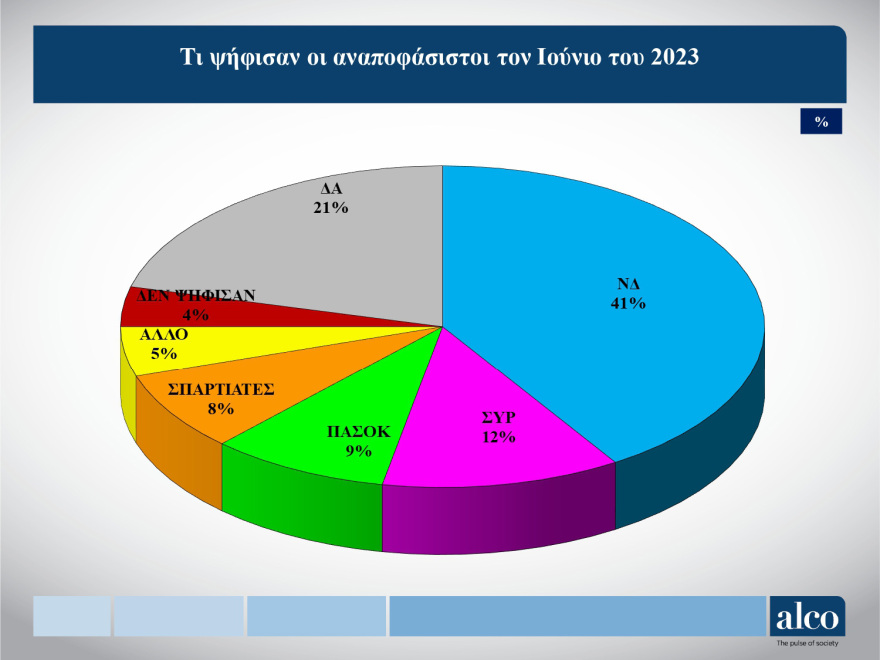 ALCO: Το 44% λέει ότι δεν υπάρχει εναλλακτική κυβερνητική πρόταση - Οι δημοφιλέστεροι υπουργοί