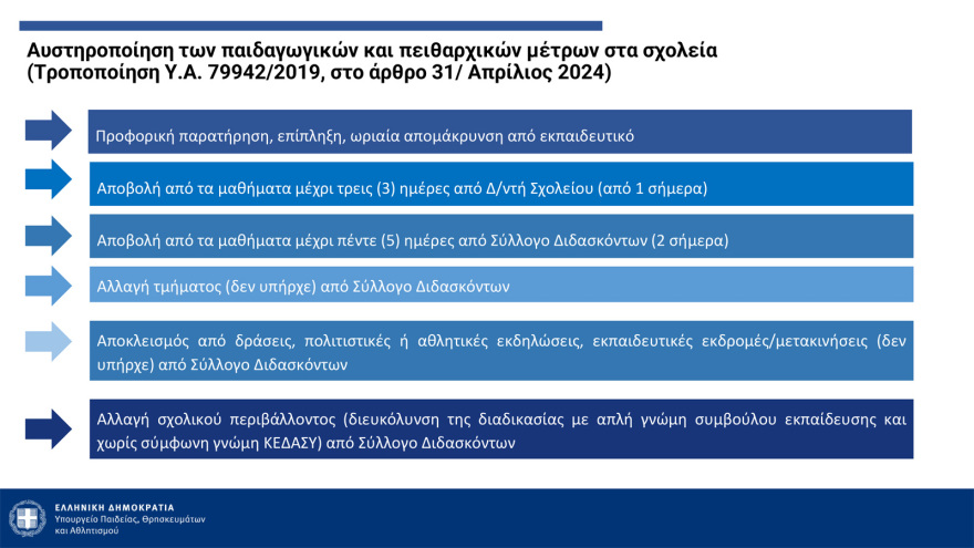 Πλατφόρμα καταγγελιών, νέος σχολικός κανονισμός, περιορισμοί στα κινητά - Όλα τα μέτρα κατά του bullying στα σχολεία
