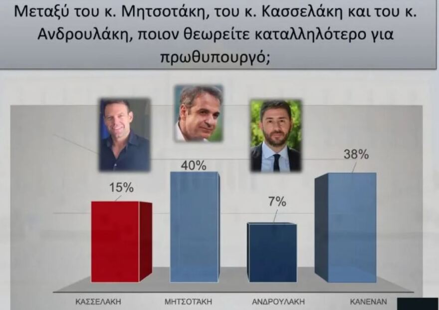 Δημοσκόπηση Interview: Προβάδισμα ΝΔ με 12,9%, δεύτερος ο ΣΥΡΙΖΑ