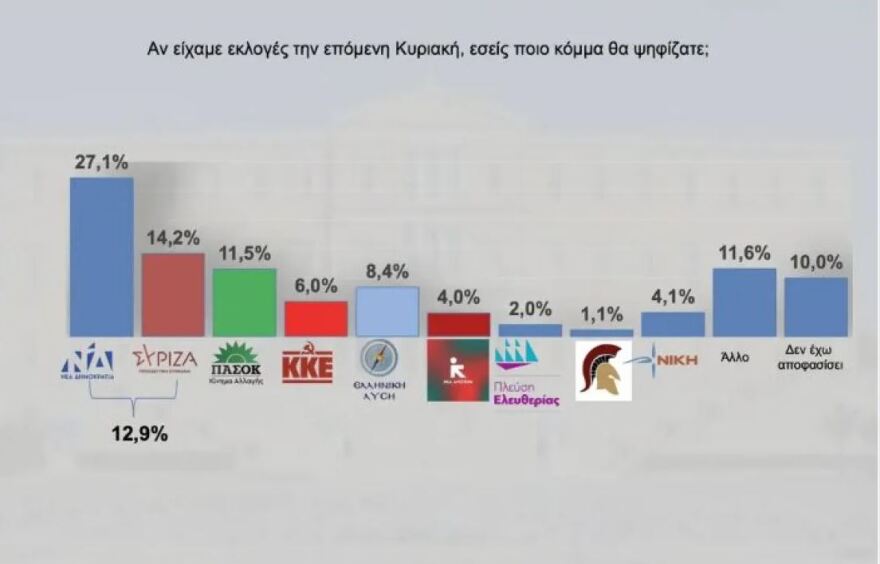 Δημοσκόπηση Interview: Προβάδισμα ΝΔ με 12,9%, δεύτερος ο ΣΥΡΙΖΑ