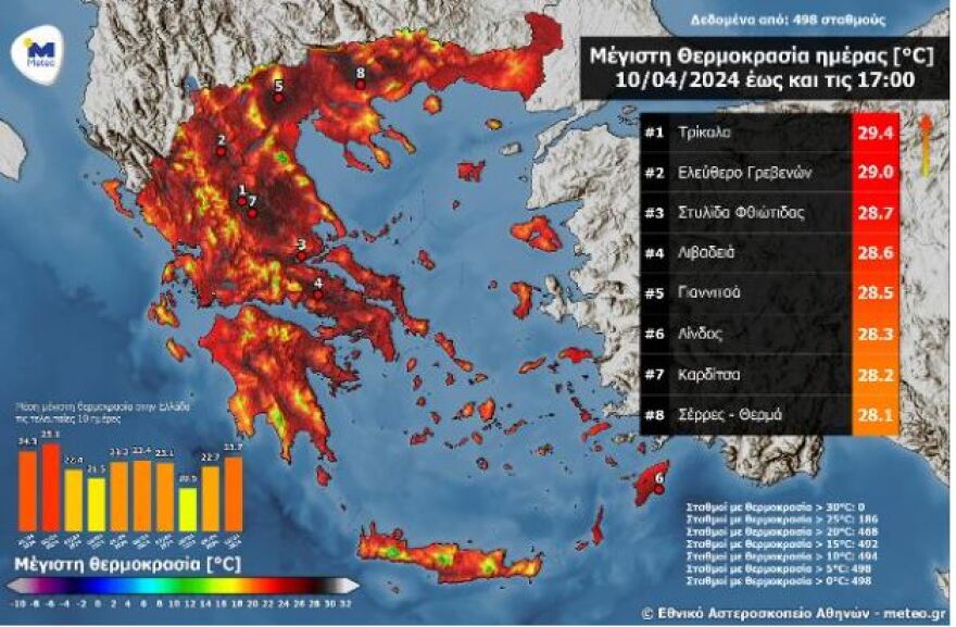 Καιρός: Πού άγγιξε τους 30°C το θερμόμετρο - Οι 8 περιοχές με τις υψηλότερες θερμοκρασίες