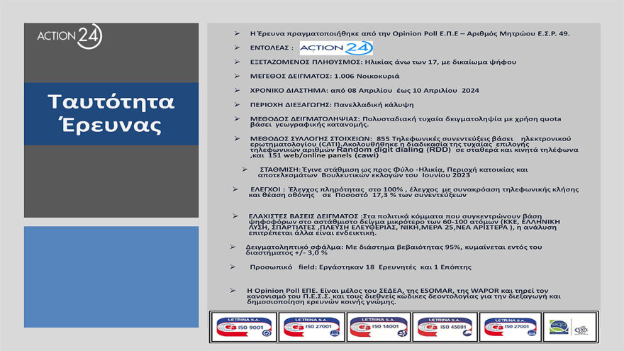 Δημοσκόπηση Opinion Poll: Στις 17,1 μονάδες η διαφορά ΝΔ με τον ΣΥΡΙΖΑ και κυριαρχία Μητσοτάκη